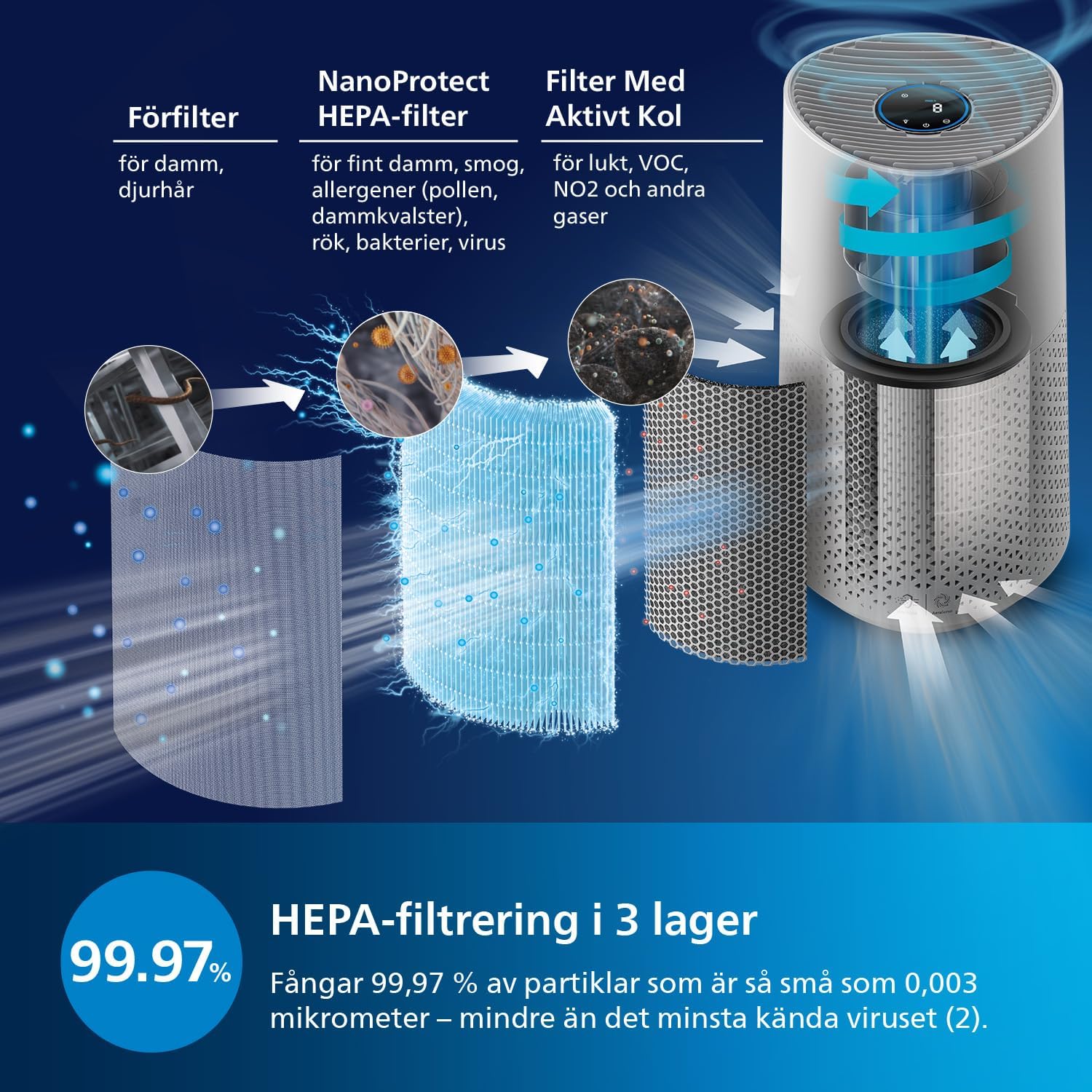 Philips 1000 Series Air Purifier, Removes Bacteria, Dust and Allergens in Rooms up to 78 m², CADR 300 m³/h, Sleep Mode (AC1711/10)
