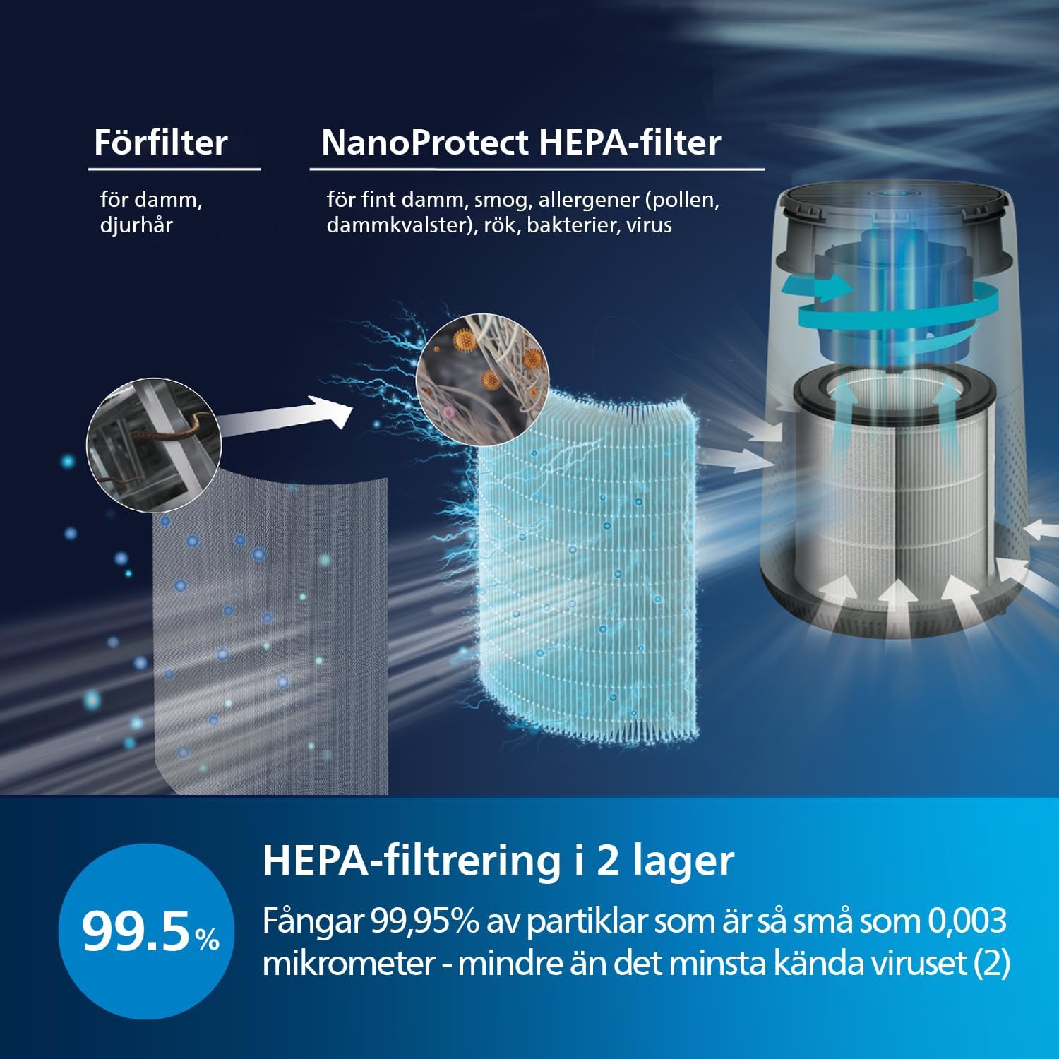 Philips 1000 Series Air Purifier, Removes Bacteria, Dust and Allergens in Rooms up to 78 m², CADR 300 m³/h, Sleep Mode (AC1711/10)