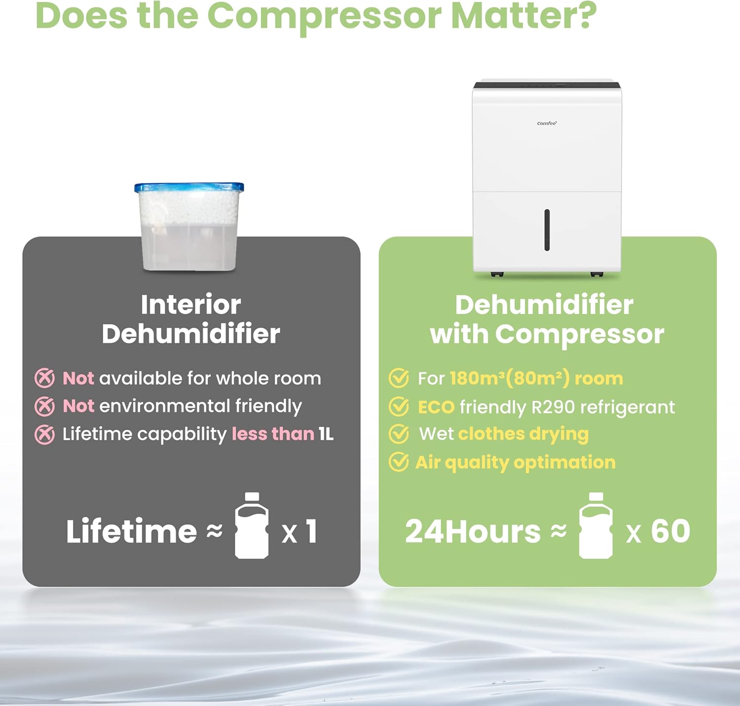 Comfee MDDP-30DEN7 Dehumidifier 30L/ 24h Room Dimensions approx 180 m³ (72 m²)