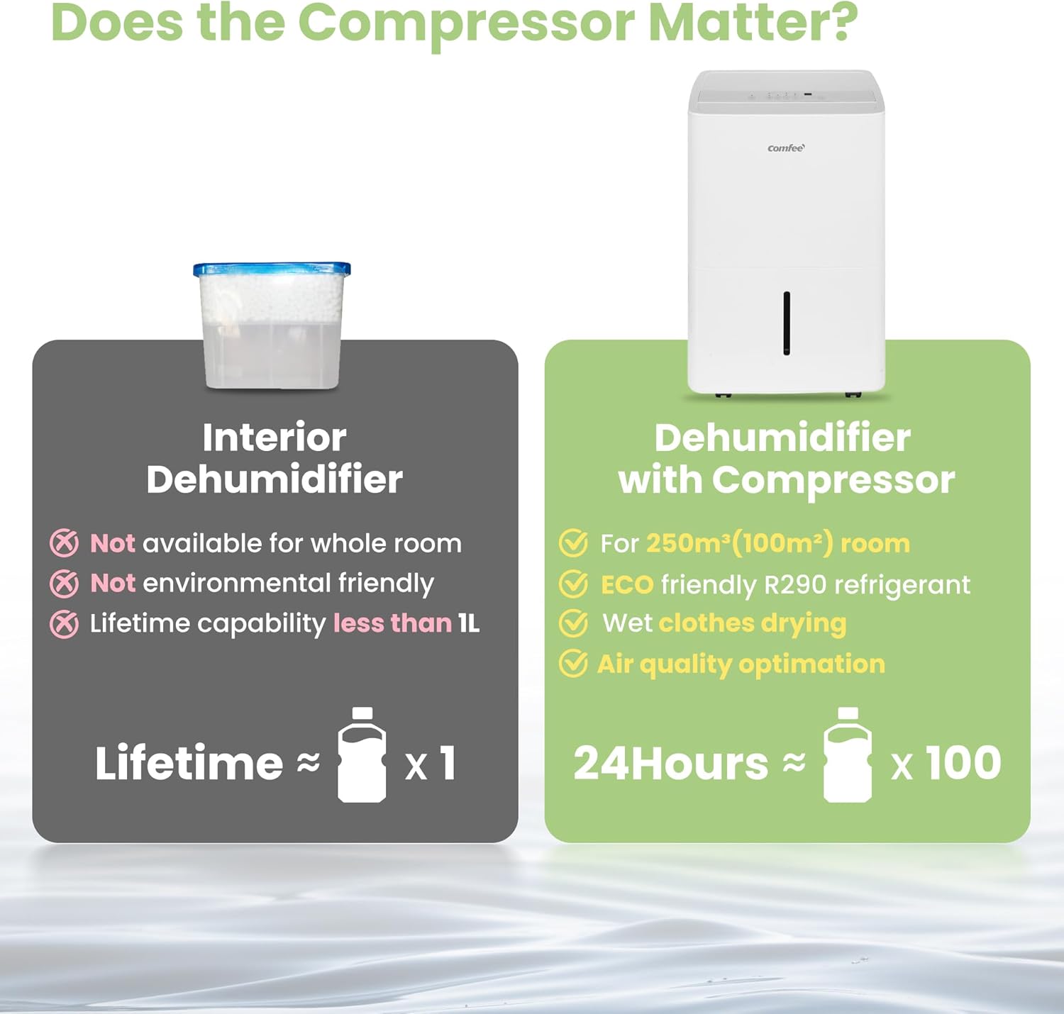 Comfee MDDP-30DEN7 Dehumidifier 30L/ 24h Room Dimensions approx 180 m³ (72 m²)